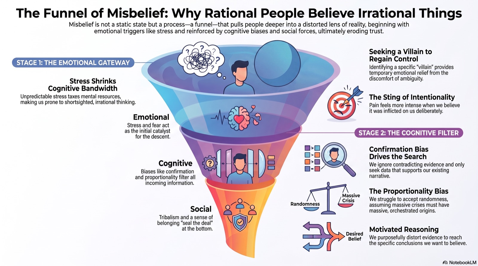 The Funnel of Misbelief